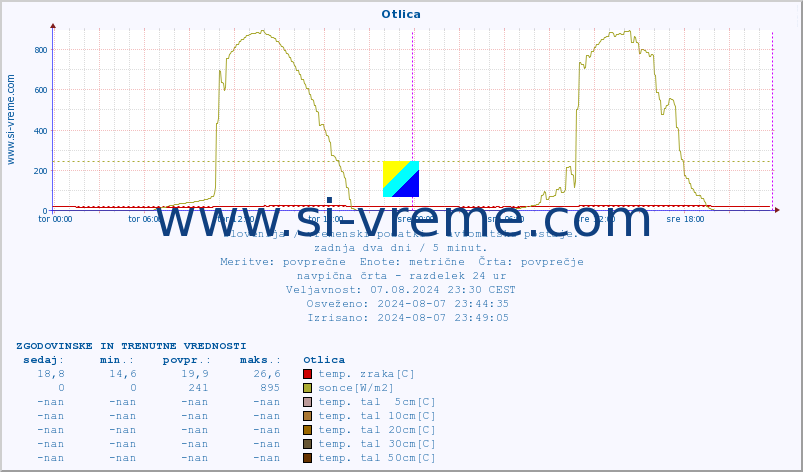 POVPREČJE :: Otlica :: temp. zraka | vlaga | smer vetra | hitrost vetra | sunki vetra | tlak | padavine | sonce | temp. tal  5cm | temp. tal 10cm | temp. tal 20cm | temp. tal 30cm | temp. tal 50cm :: zadnja dva dni / 5 minut.