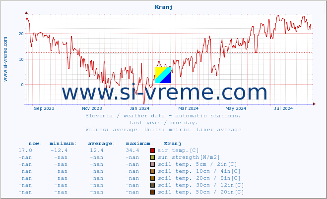  :: Kranj :: air temp. | humi- dity | wind dir. | wind speed | wind gusts | air pressure | precipi- tation | sun strength | soil temp. 5cm / 2in | soil temp. 10cm / 4in | soil temp. 20cm / 8in | soil temp. 30cm / 12in | soil temp. 50cm / 20in :: last year / one day.