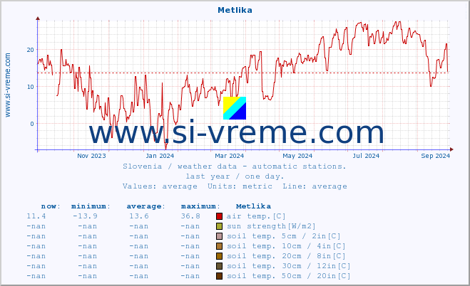  :: Metlika :: air temp. | humi- dity | wind dir. | wind speed | wind gusts | air pressure | precipi- tation | sun strength | soil temp. 5cm / 2in | soil temp. 10cm / 4in | soil temp. 20cm / 8in | soil temp. 30cm / 12in | soil temp. 50cm / 20in :: last year / one day.