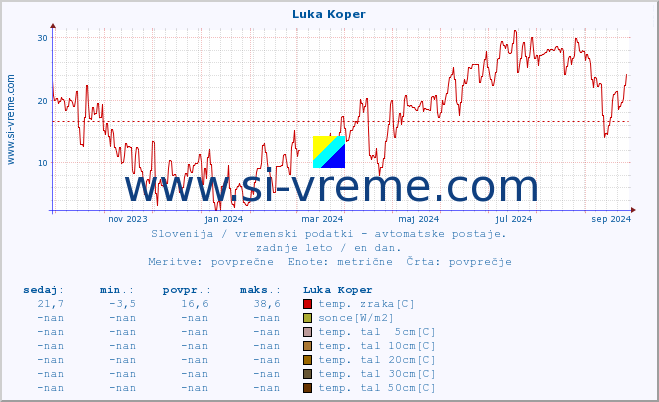 POVPREČJE :: Luka Koper :: temp. zraka | vlaga | smer vetra | hitrost vetra | sunki vetra | tlak | padavine | sonce | temp. tal  5cm | temp. tal 10cm | temp. tal 20cm | temp. tal 30cm | temp. tal 50cm :: zadnje leto / en dan.