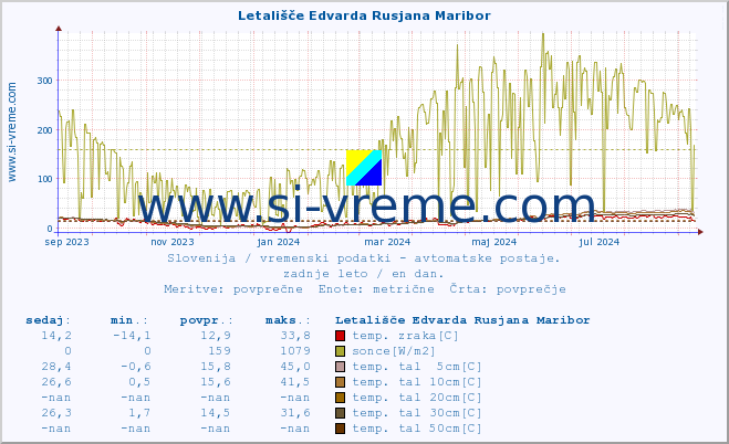 POVPREČJE :: Letališče Edvarda Rusjana Maribor :: temp. zraka | vlaga | smer vetra | hitrost vetra | sunki vetra | tlak | padavine | sonce | temp. tal  5cm | temp. tal 10cm | temp. tal 20cm | temp. tal 30cm | temp. tal 50cm :: zadnje leto / en dan.