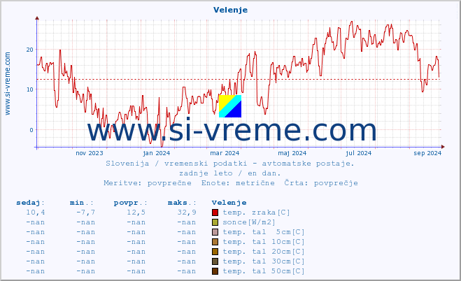 POVPREČJE :: Velenje :: temp. zraka | vlaga | smer vetra | hitrost vetra | sunki vetra | tlak | padavine | sonce | temp. tal  5cm | temp. tal 10cm | temp. tal 20cm | temp. tal 30cm | temp. tal 50cm :: zadnje leto / en dan.