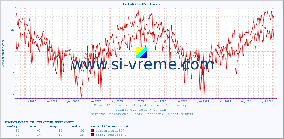 POVPREČJE :: Letališče Portorož :: temperatura | vlaga | smer vetra | hitrost vetra | sunki vetra | tlak | padavine | temp. rosišča :: zadnji dve leti / en dan.