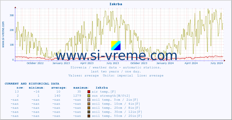  :: Iskrba :: air temp. | humi- dity | wind dir. | wind speed | wind gusts | air pressure | precipi- tation | sun strength | soil temp. 5cm / 2in | soil temp. 10cm / 4in | soil temp. 20cm / 8in | soil temp. 30cm / 12in | soil temp. 50cm / 20in :: last two years / one day.