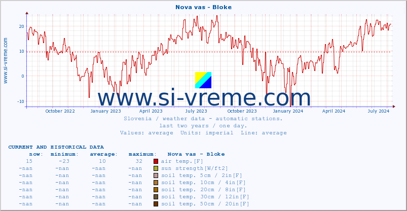  :: Nova vas - Bloke :: air temp. | humi- dity | wind dir. | wind speed | wind gusts | air pressure | precipi- tation | sun strength | soil temp. 5cm / 2in | soil temp. 10cm / 4in | soil temp. 20cm / 8in | soil temp. 30cm / 12in | soil temp. 50cm / 20in :: last two years / one day.