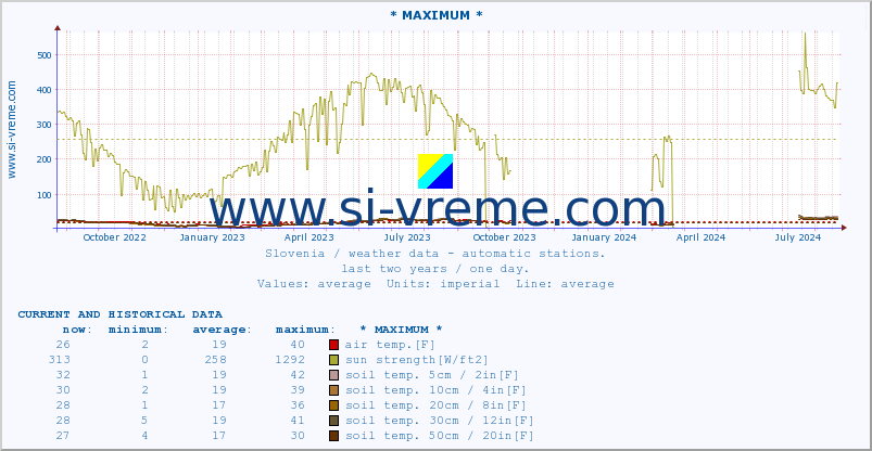  :: * MAXIMUM * :: air temp. | humi- dity | wind dir. | wind speed | wind gusts | air pressure | precipi- tation | sun strength | soil temp. 5cm / 2in | soil temp. 10cm / 4in | soil temp. 20cm / 8in | soil temp. 30cm / 12in | soil temp. 50cm / 20in :: last two years / one day.