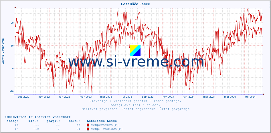 POVPREČJE :: Letališče Lesce :: temperatura | vlaga | smer vetra | hitrost vetra | sunki vetra | tlak | padavine | temp. rosišča :: zadnji dve leti / en dan.