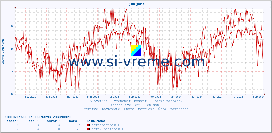 POVPREČJE :: Ljubljana :: temperatura | vlaga | smer vetra | hitrost vetra | sunki vetra | tlak | padavine | temp. rosišča :: zadnji dve leti / en dan.