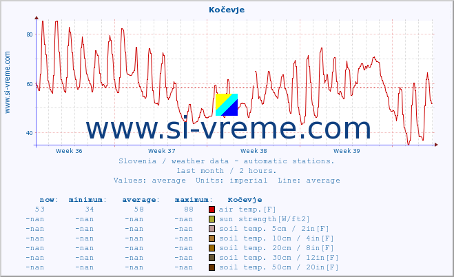  :: Kočevje :: air temp. | humi- dity | wind dir. | wind speed | wind gusts | air pressure | precipi- tation | sun strength | soil temp. 5cm / 2in | soil temp. 10cm / 4in | soil temp. 20cm / 8in | soil temp. 30cm / 12in | soil temp. 50cm / 20in :: last month / 2 hours.