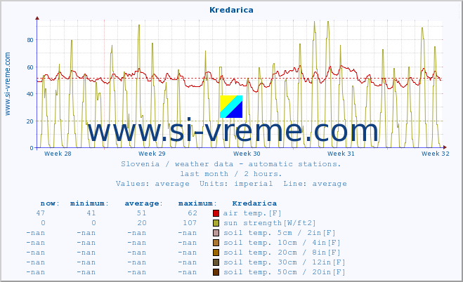  :: Kredarica :: air temp. | humi- dity | wind dir. | wind speed | wind gusts | air pressure | precipi- tation | sun strength | soil temp. 5cm / 2in | soil temp. 10cm / 4in | soil temp. 20cm / 8in | soil temp. 30cm / 12in | soil temp. 50cm / 20in :: last month / 2 hours.