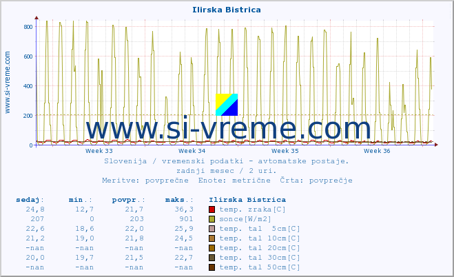 POVPREČJE :: Ilirska Bistrica :: temp. zraka | vlaga | smer vetra | hitrost vetra | sunki vetra | tlak | padavine | sonce | temp. tal  5cm | temp. tal 10cm | temp. tal 20cm | temp. tal 30cm | temp. tal 50cm :: zadnji mesec / 2 uri.