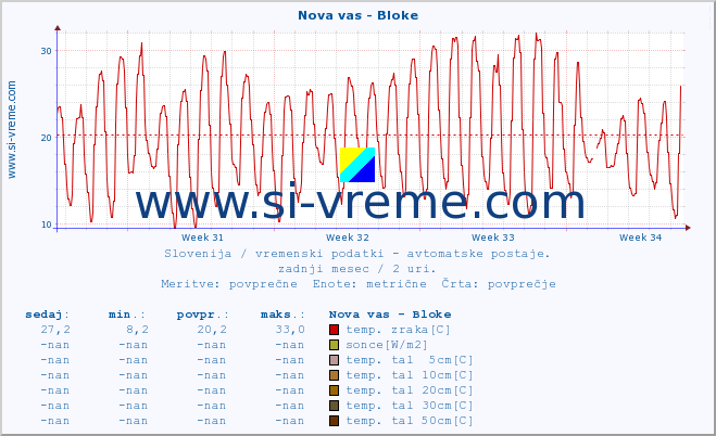 POVPREČJE :: Nova vas - Bloke :: temp. zraka | vlaga | smer vetra | hitrost vetra | sunki vetra | tlak | padavine | sonce | temp. tal  5cm | temp. tal 10cm | temp. tal 20cm | temp. tal 30cm | temp. tal 50cm :: zadnji mesec / 2 uri.