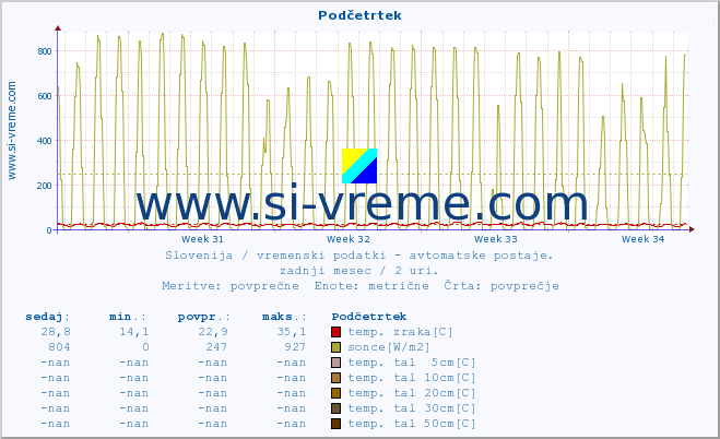 POVPREČJE :: Podčetrtek :: temp. zraka | vlaga | smer vetra | hitrost vetra | sunki vetra | tlak | padavine | sonce | temp. tal  5cm | temp. tal 10cm | temp. tal 20cm | temp. tal 30cm | temp. tal 50cm :: zadnji mesec / 2 uri.