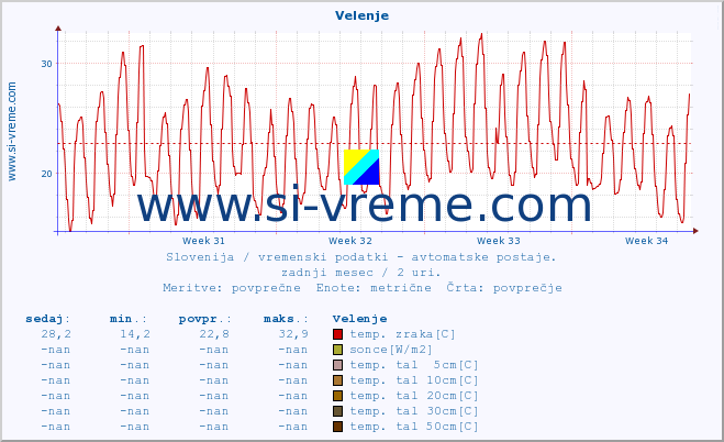 POVPREČJE :: Velenje :: temp. zraka | vlaga | smer vetra | hitrost vetra | sunki vetra | tlak | padavine | sonce | temp. tal  5cm | temp. tal 10cm | temp. tal 20cm | temp. tal 30cm | temp. tal 50cm :: zadnji mesec / 2 uri.