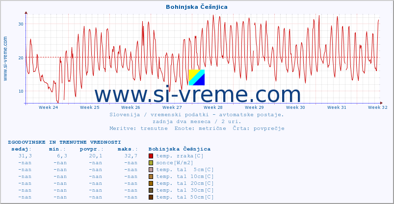 POVPREČJE :: Bohinjska Češnjica :: temp. zraka | vlaga | smer vetra | hitrost vetra | sunki vetra | tlak | padavine | sonce | temp. tal  5cm | temp. tal 10cm | temp. tal 20cm | temp. tal 30cm | temp. tal 50cm :: zadnja dva meseca / 2 uri.