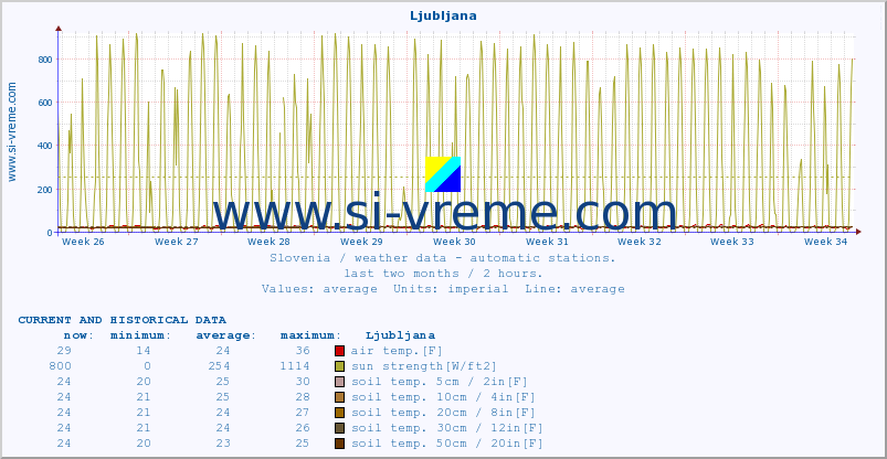  :: Ljubljana :: air temp. | humi- dity | wind dir. | wind speed | wind gusts | air pressure | precipi- tation | sun strength | soil temp. 5cm / 2in | soil temp. 10cm / 4in | soil temp. 20cm / 8in | soil temp. 30cm / 12in | soil temp. 50cm / 20in :: last two months / 2 hours.