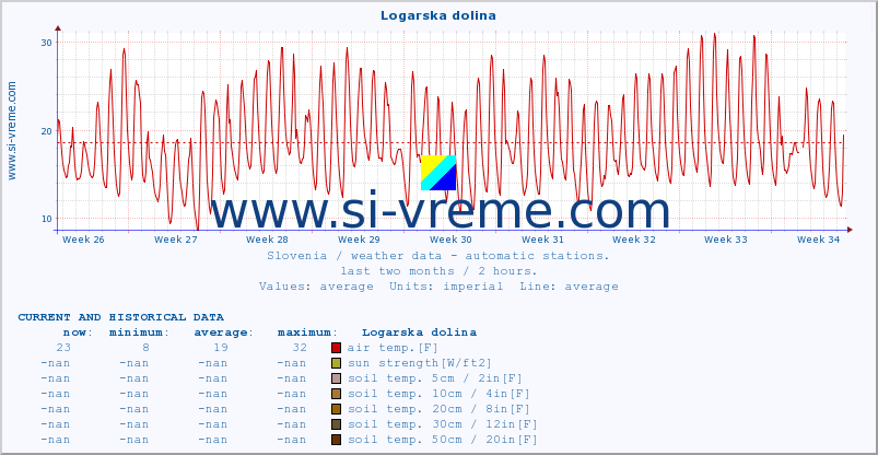  :: Logarska dolina :: air temp. | humi- dity | wind dir. | wind speed | wind gusts | air pressure | precipi- tation | sun strength | soil temp. 5cm / 2in | soil temp. 10cm / 4in | soil temp. 20cm / 8in | soil temp. 30cm / 12in | soil temp. 50cm / 20in :: last two months / 2 hours.