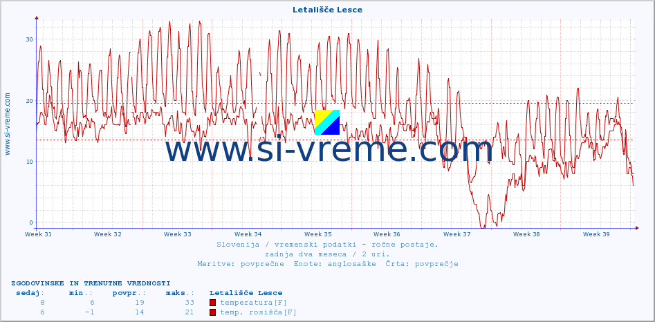 POVPREČJE :: Letališče Lesce :: temperatura | vlaga | smer vetra | hitrost vetra | sunki vetra | tlak | padavine | temp. rosišča :: zadnja dva meseca / 2 uri.