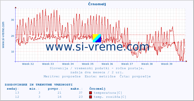 POVPREČJE :: Črnomelj :: temperatura | vlaga | smer vetra | hitrost vetra | sunki vetra | tlak | padavine | temp. rosišča :: zadnja dva meseca / 2 uri.