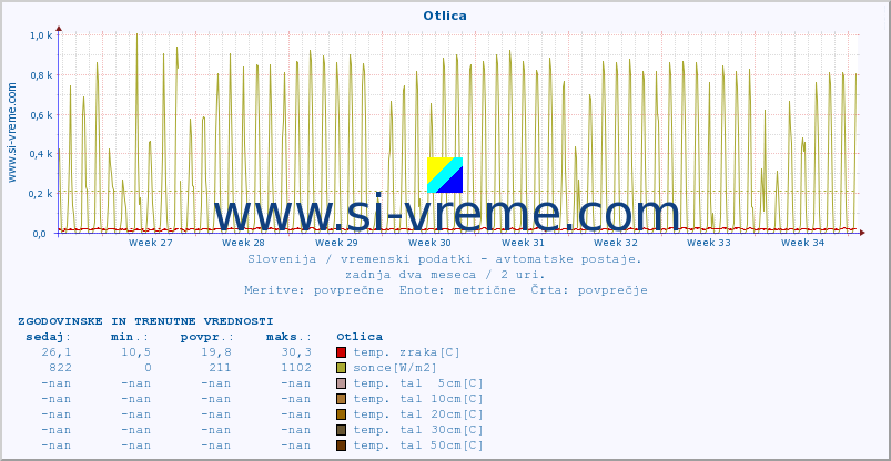 POVPREČJE :: Otlica :: temp. zraka | vlaga | smer vetra | hitrost vetra | sunki vetra | tlak | padavine | sonce | temp. tal  5cm | temp. tal 10cm | temp. tal 20cm | temp. tal 30cm | temp. tal 50cm :: zadnja dva meseca / 2 uri.