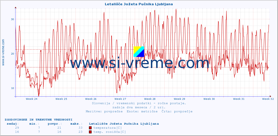 POVPREČJE :: Letališče Jožeta Pučnika Ljubljana :: temperatura | vlaga | smer vetra | hitrost vetra | sunki vetra | tlak | padavine | temp. rosišča :: zadnja dva meseca / 2 uri.