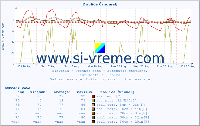  :: Dobliče Črnomelj :: air temp. | humi- dity | wind dir. | wind speed | wind gusts | air pressure | precipi- tation | sun strength | soil temp. 5cm / 2in | soil temp. 10cm / 4in | soil temp. 20cm / 8in | soil temp. 30cm / 12in | soil temp. 50cm / 20in :: last month / 2 hours.