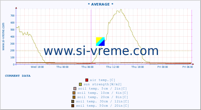  :: * AVERAGE * :: air temp. | humi- dity | wind dir. | wind speed | wind gusts | air pressure | precipi- tation | sun strength | soil temp. 5cm / 2in | soil temp. 10cm / 4in | soil temp. 20cm / 8in | soil temp. 30cm / 12in | soil temp. 50cm / 20in :: last week / 30 minutes.