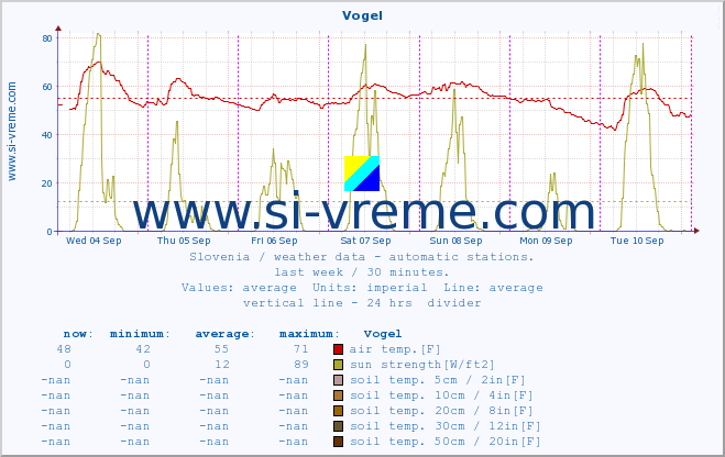  :: Vogel :: air temp. | humi- dity | wind dir. | wind speed | wind gusts | air pressure | precipi- tation | sun strength | soil temp. 5cm / 2in | soil temp. 10cm / 4in | soil temp. 20cm / 8in | soil temp. 30cm / 12in | soil temp. 50cm / 20in :: last week / 30 minutes.