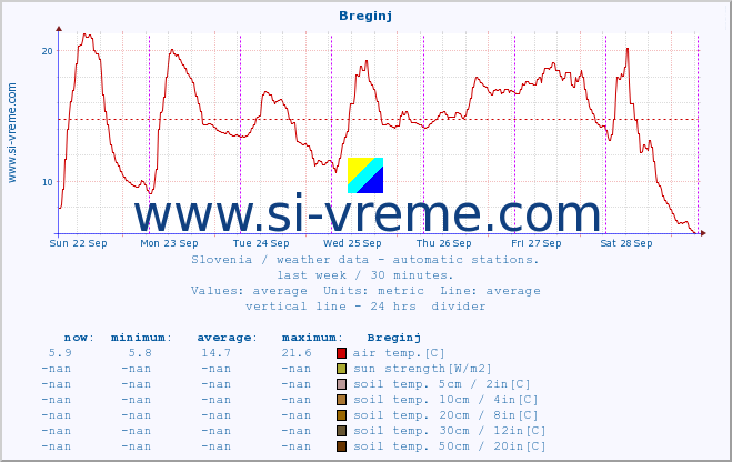  :: Breginj :: air temp. | humi- dity | wind dir. | wind speed | wind gusts | air pressure | precipi- tation | sun strength | soil temp. 5cm / 2in | soil temp. 10cm / 4in | soil temp. 20cm / 8in | soil temp. 30cm / 12in | soil temp. 50cm / 20in :: last week / 30 minutes.