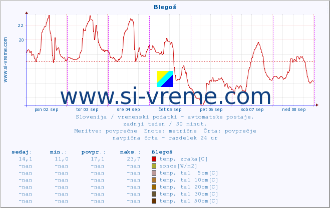 POVPREČJE :: Blegoš :: temp. zraka | vlaga | smer vetra | hitrost vetra | sunki vetra | tlak | padavine | sonce | temp. tal  5cm | temp. tal 10cm | temp. tal 20cm | temp. tal 30cm | temp. tal 50cm :: zadnji teden / 30 minut.