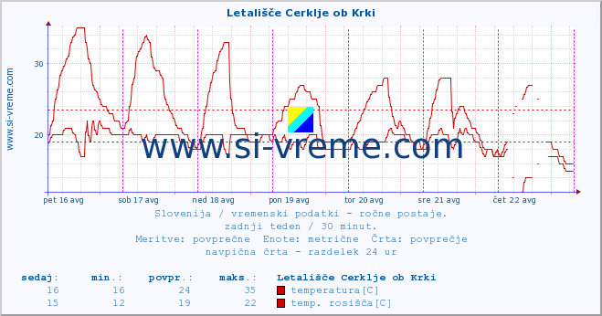 POVPREČJE :: Letališče Cerklje ob Krki :: temperatura | vlaga | smer vetra | hitrost vetra | sunki vetra | tlak | padavine | temp. rosišča :: zadnji teden / 30 minut.