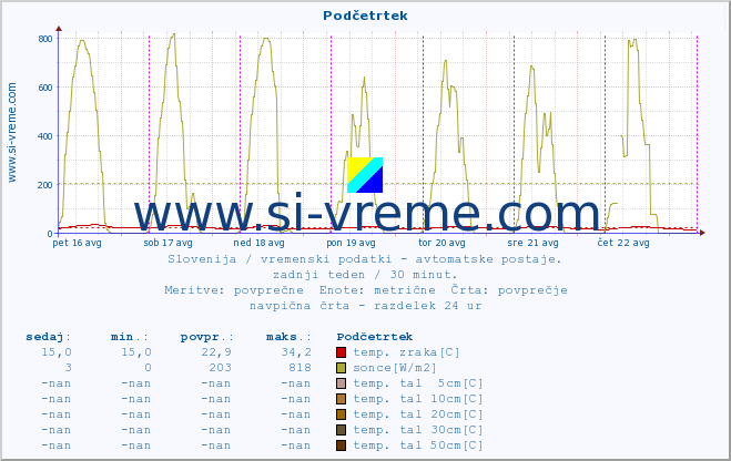 POVPREČJE :: Podčetrtek :: temp. zraka | vlaga | smer vetra | hitrost vetra | sunki vetra | tlak | padavine | sonce | temp. tal  5cm | temp. tal 10cm | temp. tal 20cm | temp. tal 30cm | temp. tal 50cm :: zadnji teden / 30 minut.