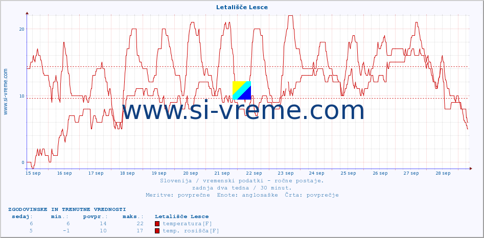 POVPREČJE :: Letališče Lesce :: temperatura | vlaga | smer vetra | hitrost vetra | sunki vetra | tlak | padavine | temp. rosišča :: zadnja dva tedna / 30 minut.