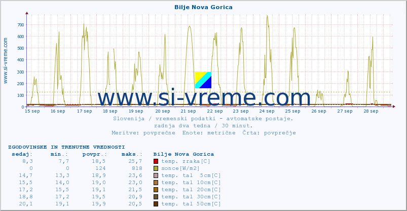 POVPREČJE :: Bilje Nova Gorica :: temp. zraka | vlaga | smer vetra | hitrost vetra | sunki vetra | tlak | padavine | sonce | temp. tal  5cm | temp. tal 10cm | temp. tal 20cm | temp. tal 30cm | temp. tal 50cm :: zadnja dva tedna / 30 minut.