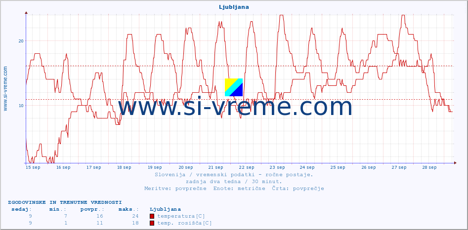 POVPREČJE :: Ljubljana :: temperatura | vlaga | smer vetra | hitrost vetra | sunki vetra | tlak | padavine | temp. rosišča :: zadnja dva tedna / 30 minut.