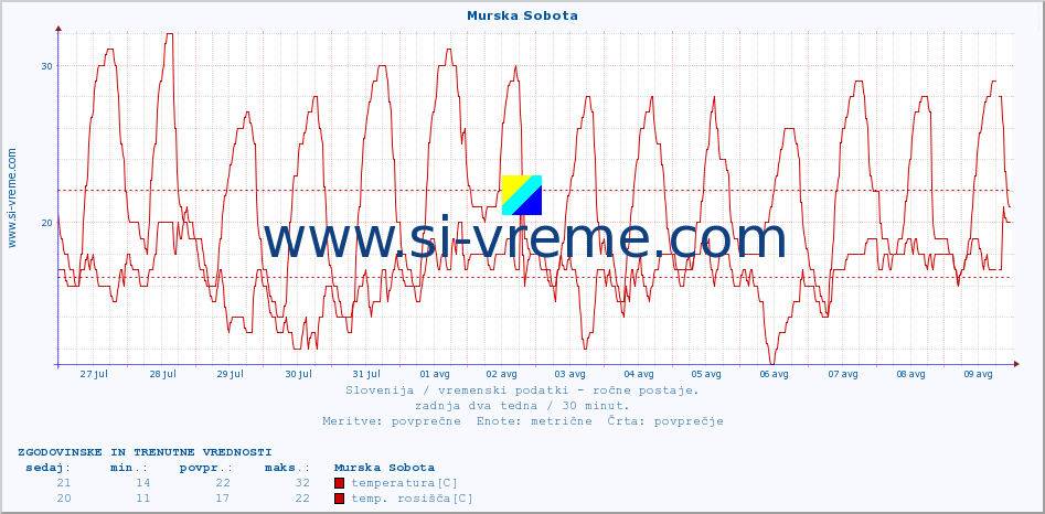 POVPREČJE :: Murska Sobota :: temperatura | vlaga | smer vetra | hitrost vetra | sunki vetra | tlak | padavine | temp. rosišča :: zadnja dva tedna / 30 minut.