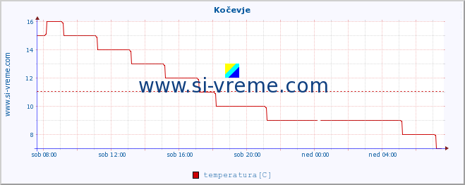 POVPREČJE :: Kočevje :: temperatura | vlaga | smer vetra | hitrost vetra | sunki vetra | tlak | padavine | temp. rosišča :: zadnji dan / 5 minut.