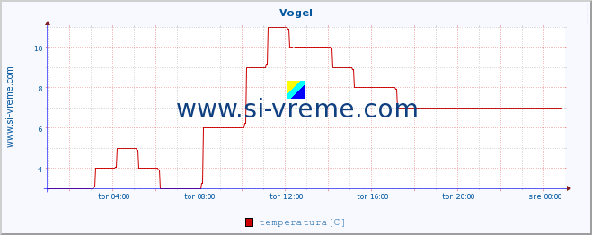 POVPREČJE :: Vogel :: temperatura | vlaga | smer vetra | hitrost vetra | sunki vetra | tlak | padavine | temp. rosišča :: zadnji dan / 5 minut.