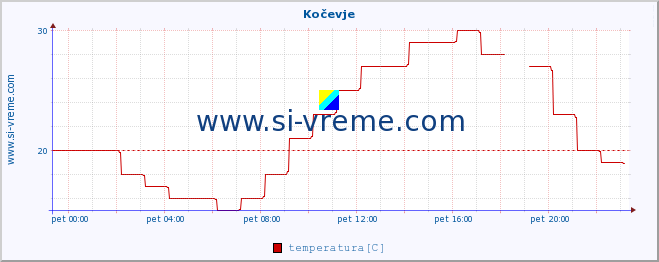 POVPREČJE :: Kočevje :: temperatura | vlaga | smer vetra | hitrost vetra | sunki vetra | tlak | padavine | temp. rosišča :: zadnji dan / 5 minut.