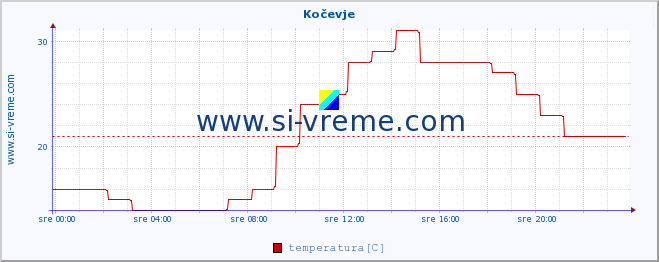 POVPREČJE :: Kočevje :: temperatura | vlaga | smer vetra | hitrost vetra | sunki vetra | tlak | padavine | temp. rosišča :: zadnji dan / 5 minut.