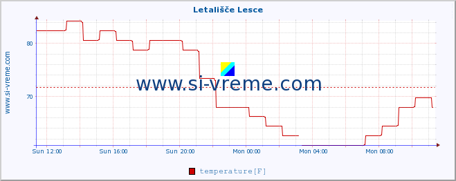  :: Letališče Lesce :: temperature | humidity | wind direction | wind speed | wind gusts | air pressure | precipitation | dew point :: last day / 5 minutes.