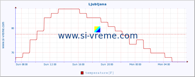  :: Ljubljana :: temperature | humidity | wind direction | wind speed | wind gusts | air pressure | precipitation | dew point :: last day / 5 minutes.