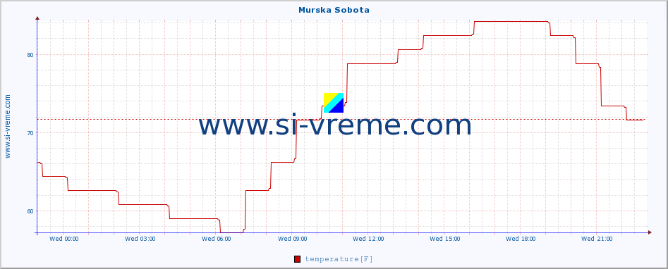  :: Murska Sobota :: temperature | humidity | wind direction | wind speed | wind gusts | air pressure | precipitation | dew point :: last day / 5 minutes.