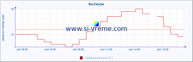 POVPREČJE :: Kočevje :: temperatura | vlaga | smer vetra | hitrost vetra | sunki vetra | tlak | padavine | temp. rosišča :: zadnji dan / 5 minut.