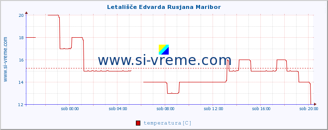 POVPREČJE :: Letališče Edvarda Rusjana Maribor :: temperatura | vlaga | smer vetra | hitrost vetra | sunki vetra | tlak | padavine | temp. rosišča :: zadnji dan / 5 minut.