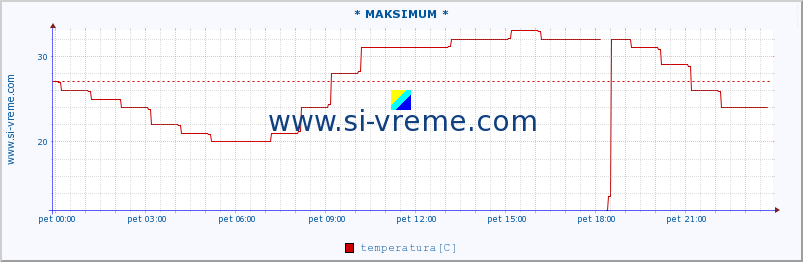 POVPREČJE :: * MAKSIMUM * :: temperatura | vlaga | smer vetra | hitrost vetra | sunki vetra | tlak | padavine | temp. rosišča :: zadnji dan / 5 minut.