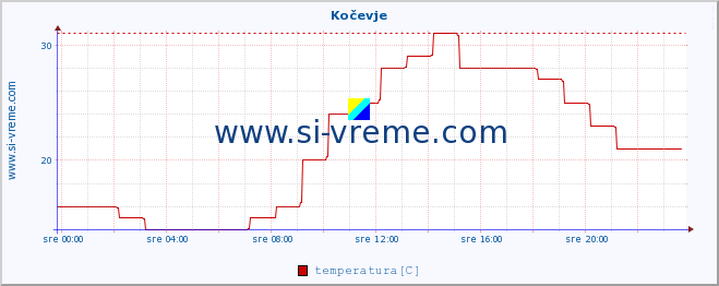 POVPREČJE :: Kočevje :: temperatura | vlaga | smer vetra | hitrost vetra | sunki vetra | tlak | padavine | temp. rosišča :: zadnji dan / 5 minut.