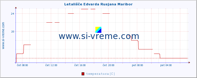 POVPREČJE :: Letališče Edvarda Rusjana Maribor :: temperatura | vlaga | smer vetra | hitrost vetra | sunki vetra | tlak | padavine | temp. rosišča :: zadnji dan / 5 minut.