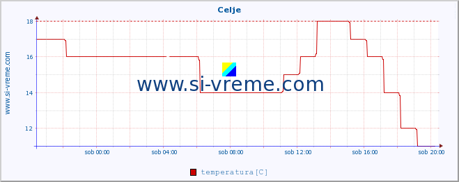 POVPREČJE :: Celje :: temperatura | vlaga | smer vetra | hitrost vetra | sunki vetra | tlak | padavine | temp. rosišča :: zadnji dan / 5 minut.