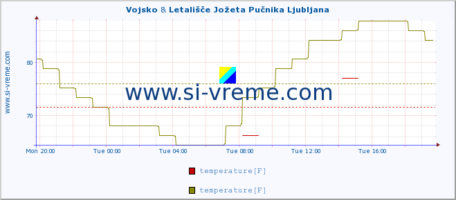  :: Vojsko & Letališče Jožeta Pučnika Ljubljana :: temperature | humidity | wind direction | wind speed | wind gusts | air pressure | precipitation | dew point :: last day / 5 minutes.
